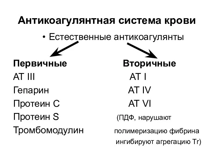 Антикоагулянтная система крови Естественные антикоагулянты Первичные Вторичные АТ III АТ I Гепарин