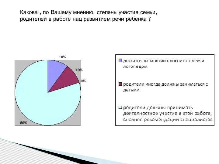 Какова , по Вашему мнению, степень участия семьи, родителей в работе над развитием речи ребенка ?