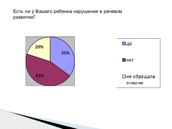 Есть ли у Вашего ребенка нарушения в речевом развитии?