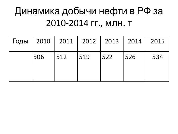 Динамика добычи нефти в РФ за 2010-2014 гг., млн. т