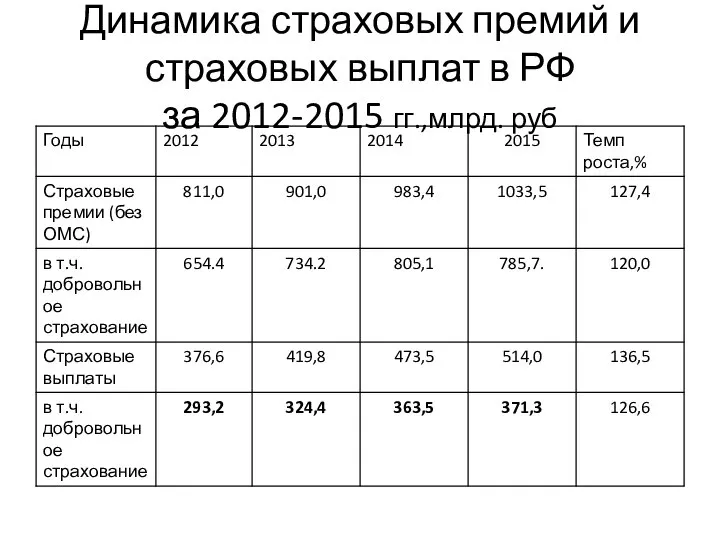 Динамика страховых премий и страховых выплат в РФ за 2012-2015 гг.,млрд. руб