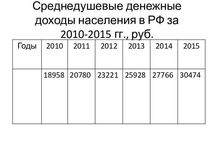 Среднедушевые денежные доходы населения в РФ за 2010-2015 гг., руб.