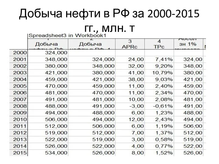 Добыча нефти в РФ за 2000-2015 гг., млн. т