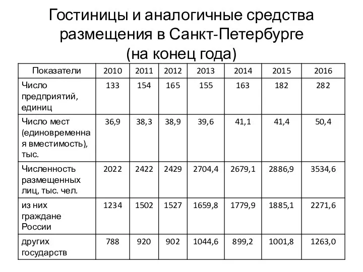 Гостиницы и аналогичные средства размещения в Санкт-Петербурге (на конец года)