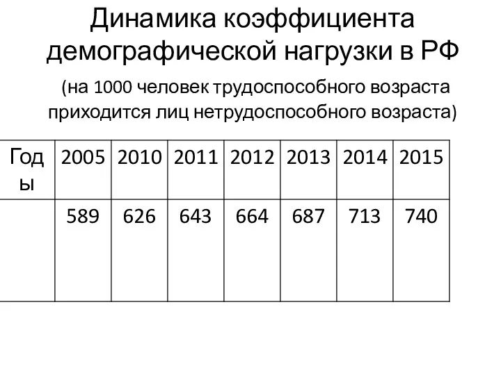 Динамика коэффициента демографической нагрузки в РФ (на 1000 человек трудоспособного возраста приходится лиц нетрудоспособного возраста)