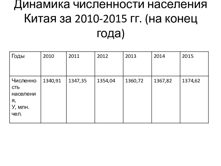 Динамика численности населения Китая за 2010-2015 гг. (на конец года)