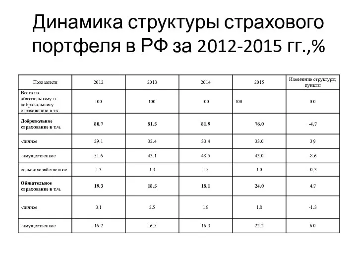 Динамика структуры страхового портфеля в РФ за 2012-2015 гг.,%