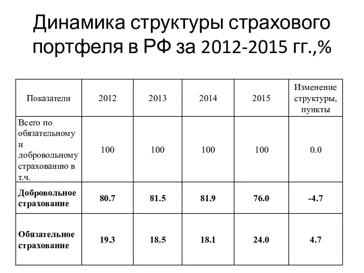 Динамика структуры страхового портфеля в РФ за 2012-2015 гг.,%