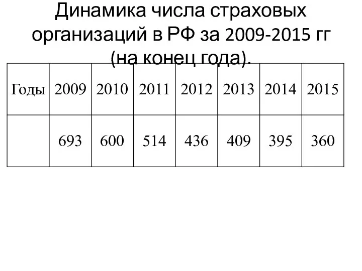 Динамика числа страховых организаций в РФ за 2009-2015 гг (на конец года).