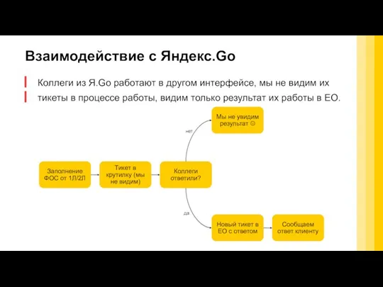 Взаимодействие с Яндекс.Go Заполнение ФОС от 1Л/2Л Тикет в крутилку (мы не