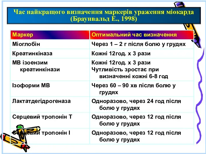 Час найкращого визначення маркерів ураження міокарда (Браунвальд Е., 1998)