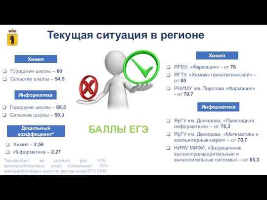 Химия Информатика ЯГМУ, «Фармация» - от 76 ЯГТУ, «Химико-технологический» – от 80