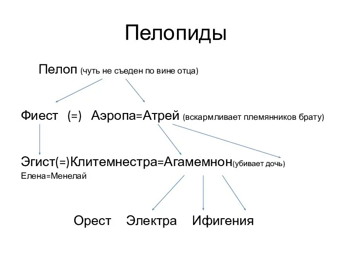 Пелопиды Пелоп (чуть не съеден по вине отца) Фиест (=) Аэропа=Атрей (вскармливает