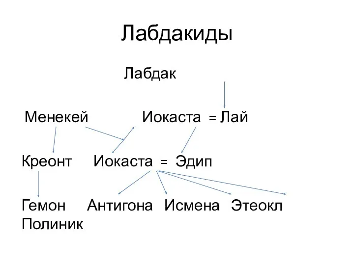 Лабдакиды Лабдак Менекей Иокаста = Лай Креонт Иокаста = Эдип Гемон Антигона Исмена Этеокл Полиник