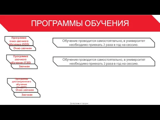 ПРОГРАММЫ ОБУЧЕНИЯ Департамент продаж 3 Программа очно-заочного обучения (ПОЗ) Очно-заочная Программа заочного