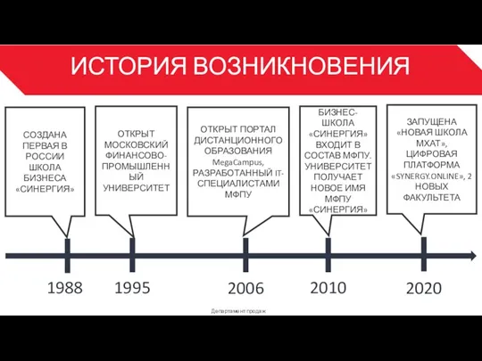 ИСТОРИЯ ВОЗНИКНОВЕНИЯ Департамент продаж 3 1988 СОЗДАНА ПЕРВАЯ В РОССИИ ШКОЛА БИЗНЕСА