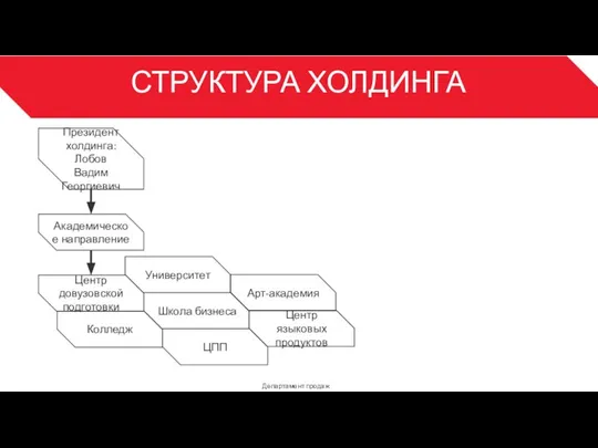 СТРУКТУРА ХОЛДИНГА Департамент продаж 3 Президент холдинга: Лобов Вадим Георгиевич Академическое направление