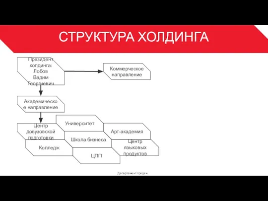 СТРУКТУРА ХОЛДИНГА Департамент продаж 3 Президент холдинга: Лобов Вадим Георгиевич Академическое направление