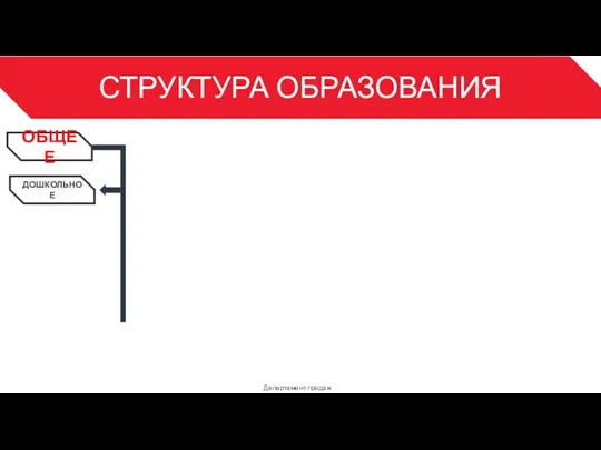 СТРУКТУРА ОБРАЗОВАНИЯ Департамент продаж 3 ОБЩЕЕ ДОШКОЛЬНОЕ