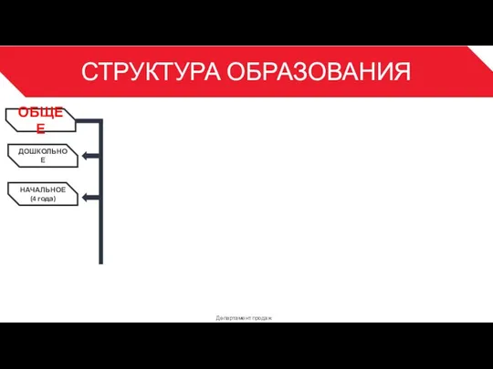 СТРУКТУРА ОБРАЗОВАНИЯ Департамент продаж 3 ОБЩЕЕ ДОШКОЛЬНОЕ НАЧАЛЬНОЕ (4 года)