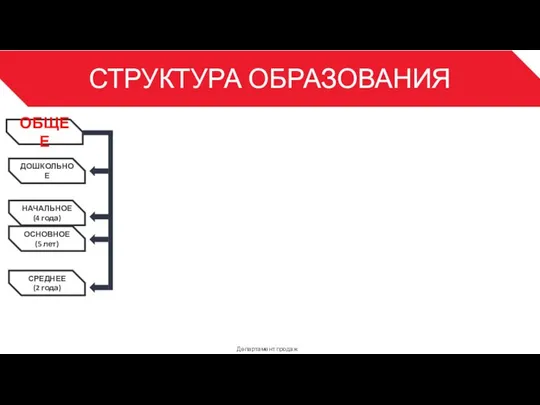 СТРУКТУРА ОБРАЗОВАНИЯ Департамент продаж 3 ОБЩЕЕ ДОШКОЛЬНОЕ НАЧАЛЬНОЕ (4 года) ОСНОВНОЕ (5 лет) СРЕДНЕЕ (2 года)