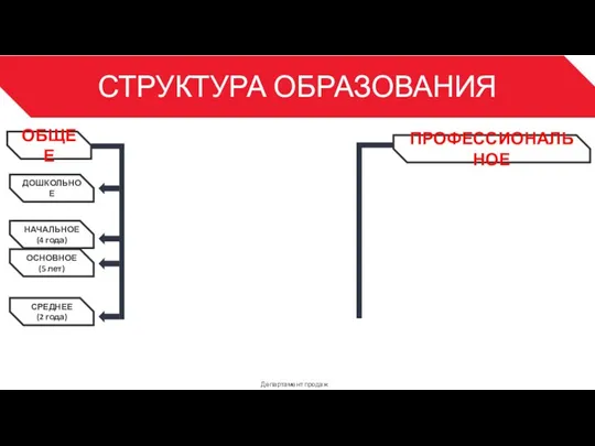 СТРУКТУРА ОБРАЗОВАНИЯ Департамент продаж 3 ОБЩЕЕ ДОШКОЛЬНОЕ ПРОФЕССИОНАЛЬНОЕ НАЧАЛЬНОЕ (4 года) ОСНОВНОЕ