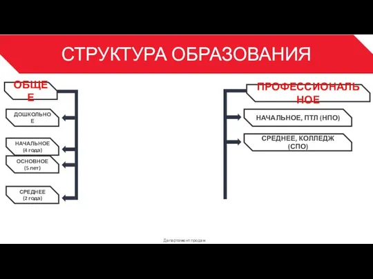 СТРУКТУРА ОБРАЗОВАНИЯ Департамент продаж 3 ОБЩЕЕ ДОШКОЛЬНОЕ ПРОФЕССИОНАЛЬНОЕ НАЧАЛЬНОЕ (4 года) ОСНОВНОЕ