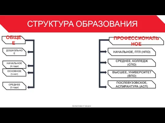 СТРУКТУРА ОБРАЗОВАНИЯ Департамент продаж 3 ОБЩЕЕ ДОШКОЛЬНОЕ ПРОФЕССИОНАЛЬНОЕ НАЧАЛЬНОЕ (4 года) ОСНОВНОЕ