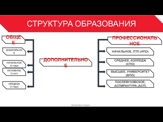 СТРУКТУРА ОБРАЗОВАНИЯ Департамент продаж 3 ОБЩЕЕ ДОШКОЛЬНОЕ ПРОФЕССИОНАЛЬНОЕ ДОПОЛНИТЕЛЬНОЕ НАЧАЛЬНОЕ (4 года)