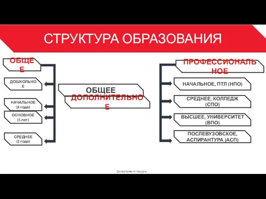 СТРУКТУРА ОБРАЗОВАНИЯ Департамент продаж 3 ОБЩЕЕ ДОШКОЛЬНОЕ ПРОФЕССИОНАЛЬНОЕ ДОПОЛНИТЕЛЬНОЕ НАЧАЛЬНОЕ (4 года)