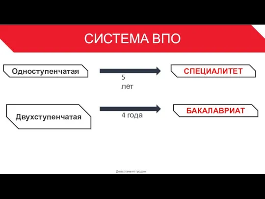 СИСТЕМА ВПО Департамент продаж 3 СПЕЦИАЛИТЕТ Одноступенчатая Двухступенчатая 5 лет БАКАЛАВРИАТ 4 года