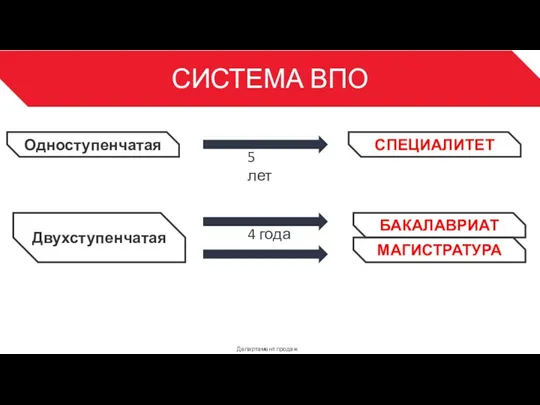 СИСТЕМА ВПО Департамент продаж 3 СПЕЦИАЛИТЕТ Одноступенчатая Двухступенчатая 5 лет БАКАЛАВРИАТ МАГИСТРАТУРА 4 года