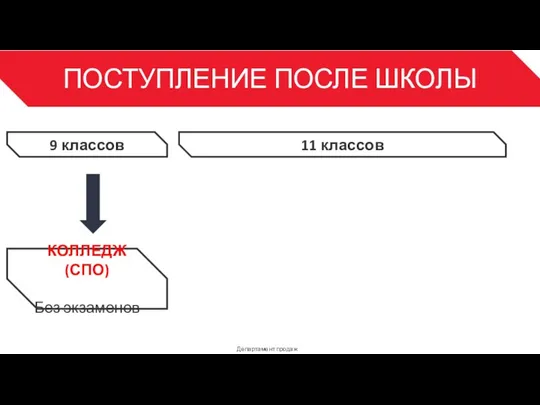 ПОСТУПЛЕНИЕ ПОСЛЕ ШКОЛЫ Департамент продаж 3 КОЛЛЕДЖ (СПО) Без экзаменов 9 классов 11 классов