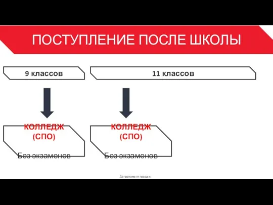 ПОСТУПЛЕНИЕ ПОСЛЕ ШКОЛЫ Департамент продаж 3 КОЛЛЕДЖ (СПО) Без экзаменов 9 классов