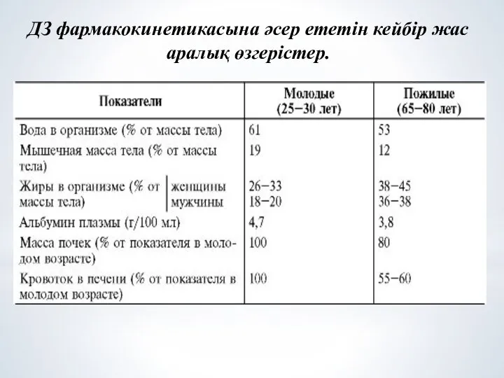 ДЗ фармакокинетикасына әсер ететін кейбір жас аралық өзгерістер.