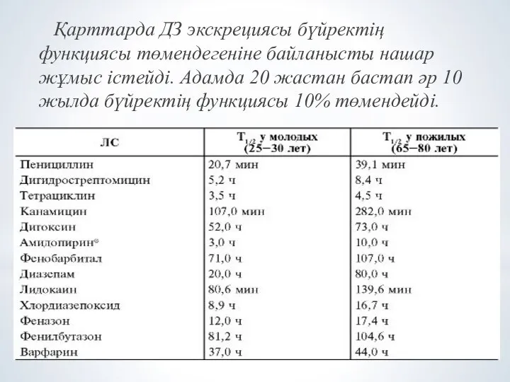 Қарттарда ДЗ экскрециясы бүйректің функциясы төмендегеніне байланысты нашар жұмыс істейді. Адамда 20