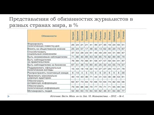 Представления об обязанностях журналистов в разных странах мира, в %