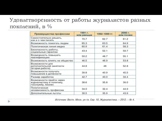 Удовлетворенность от работы журналистов разных поколений, в %