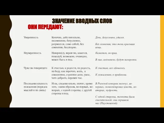 ЗНАЧЕНИЕ ВВОДНЫХ СЛОВ ОНИ ПЕРЕДАЮТ: