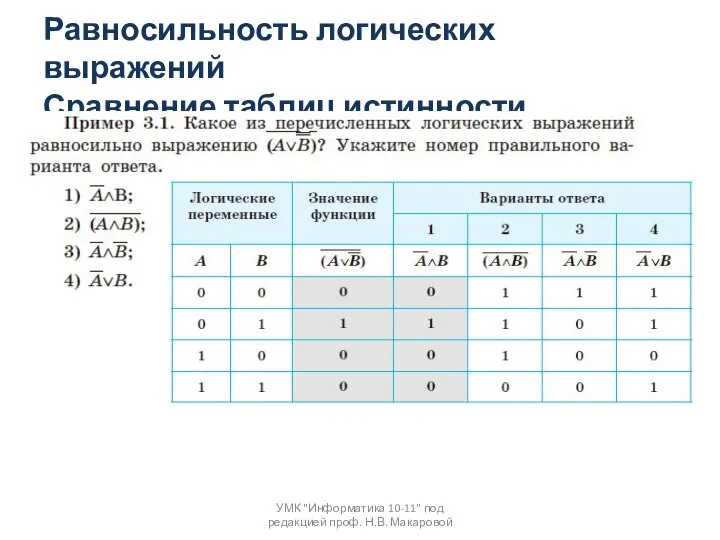 Равносильность логических выражений Сравнение таблиц истинности УМК "Информатика 10-11" под редакцией проф. Н.В. Макаровой