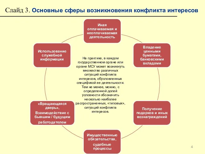 Слайд 3. Основные сферы возникновения конфликта интересов На практике, в каждом государственном