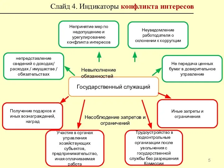 Слайд 4. Индикаторы конфликта интересов Государственный служащий Невыполнение обязанностей Несоблюдение запретов и