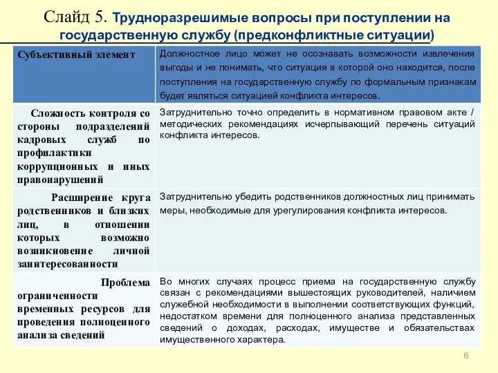 Слайд 5. Трудноразрешимые вопросы при поступлении на государственную службу (предконфликтные ситуации)