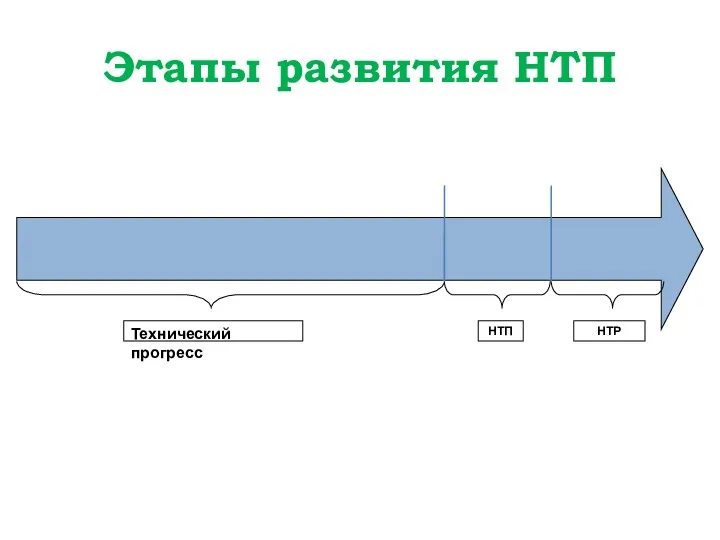 Этапы развития НТП Технический прогресс НТП НТР