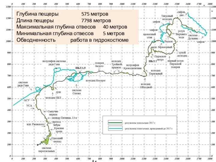 Глубина пещеры 575 метров Длина пещеры 7798 метров Максимальная глубина отвесов 40