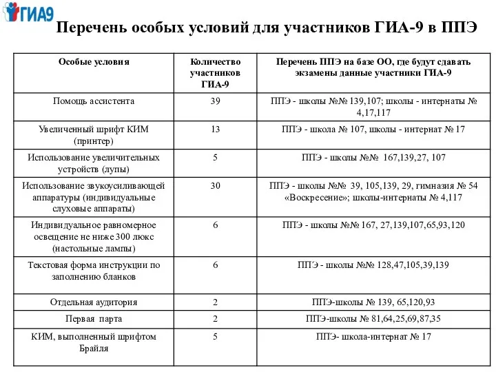 Перечень особых условий для участников ГИА-9 в ППЭ