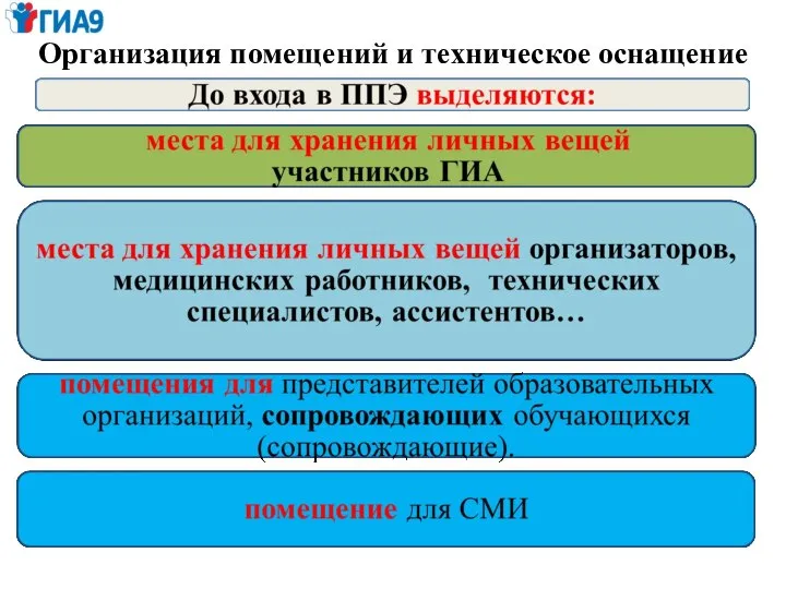 Организация помещений и техническое оснащение ППЭ