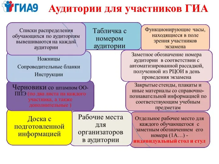 Аудитории для участников ГИА