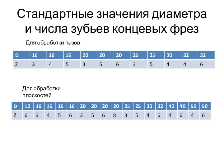 Стандартные значения диаметра и числа зубьев концевых фрез Для обработки пазов Для обработки плоскостей