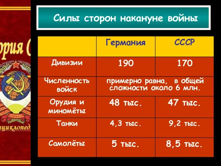 Силы сторон накануне войны